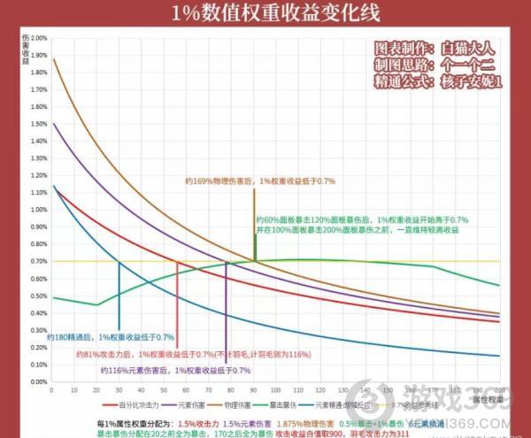 原神圣遗物属性怎么配比 原神圣遗物属性配比攻略