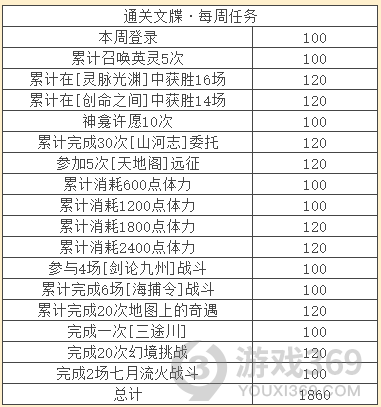 天地劫幽城再临通关文牒是什么 天地劫幽城再临通关文牒介绍