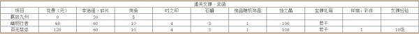 天地劫幽城再临通关文牒是什么 天地劫幽城再临通关文牒介绍