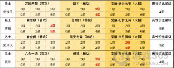 忘川风华录天级名士升到几星比较好 天级名士升星推荐