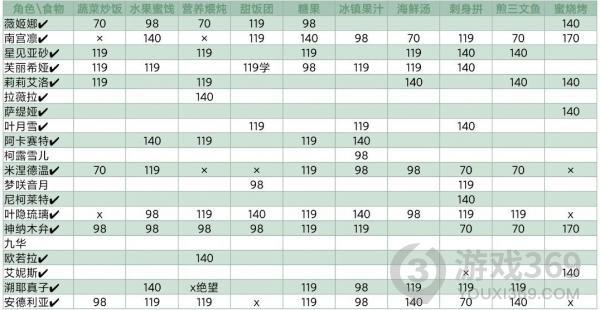 灵魂潮汐人偶喜欢什么食物 灵魂潮汐人偶喜好食物汇总