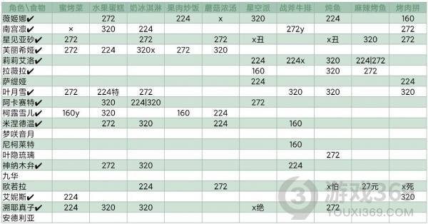 灵魂潮汐人偶喜欢什么食物 灵魂潮汐人偶喜好食物汇总