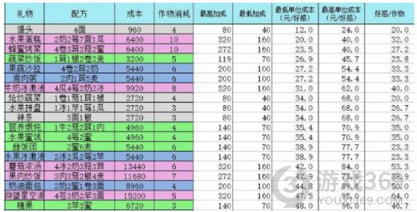 灵魂潮汐有哪些菜谱 灵魂潮汐菜谱汇总