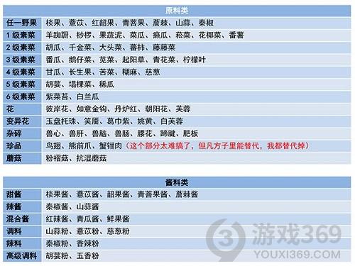 妄想山海食物配方2021最新 妄想山海食物配方大全