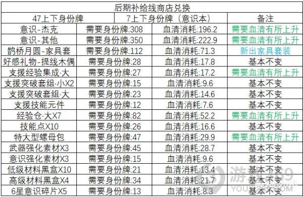 战双帕弥什新版本活动商店有什么 新版本活动商店一览