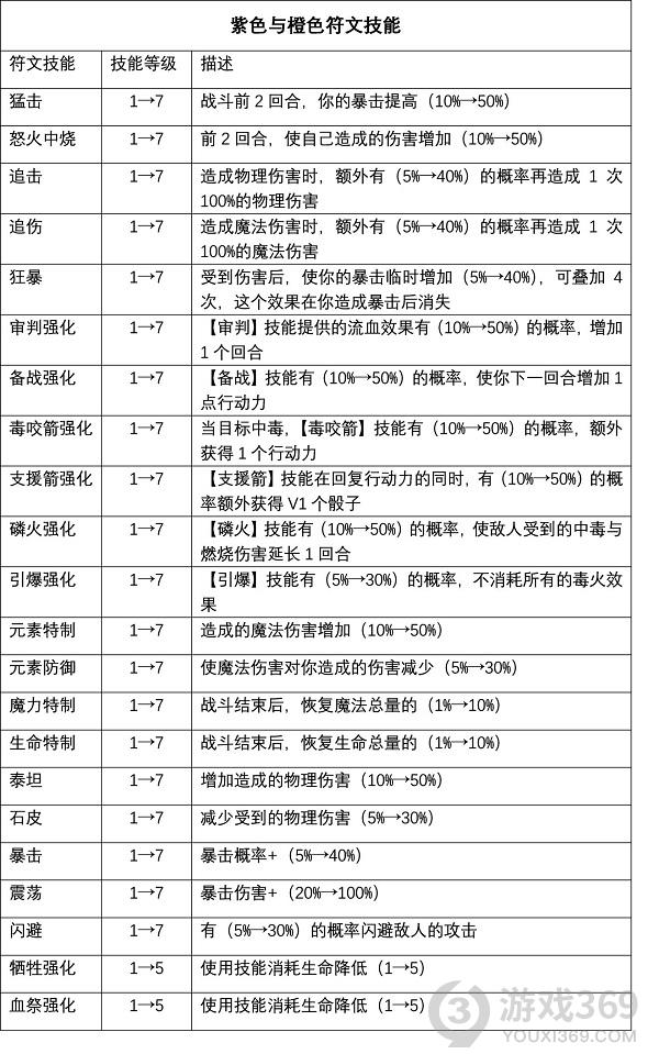 逆境抉择神曲符文怎么选 逆境抉择神曲符文选择搭配攻略