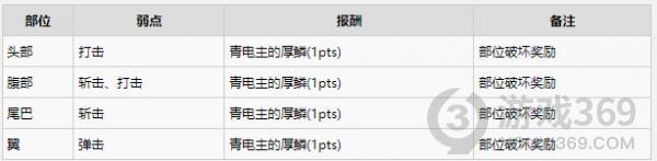 怪物猎人物语2青电主电龙弱点是什么 青电主电龙弱点介绍