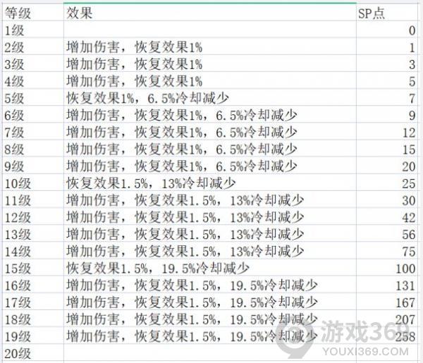 神佑释放牧师技能效果是什么 牧师各等级技能效果一览