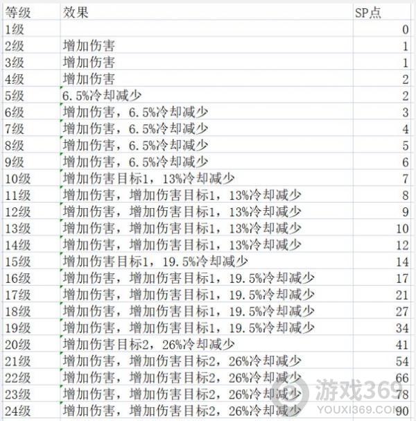 神佑释放牧师技能效果是什么 牧师各等级技能效果一览