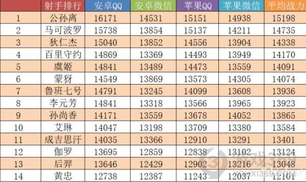 王者荣耀八月英雄上榜战力是多少 八月英雄战力排行榜