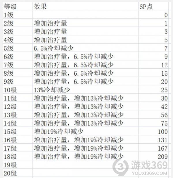 神佑释放牧师技能效果是什么 牧师各等级技能效果一览