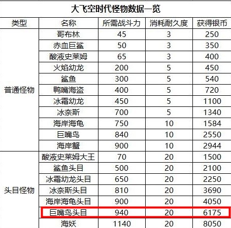 dnf大飞空巨嘴鸟头目怎么打