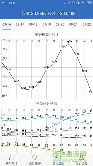 钓鱼天气