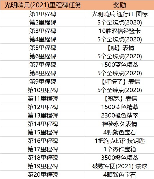 光明哨兵通行证任务奖励