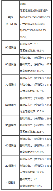 原神渔获满精炼属性面板