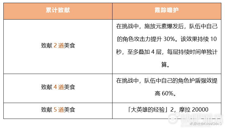 原神磐岩之路致献美食食物获取方式