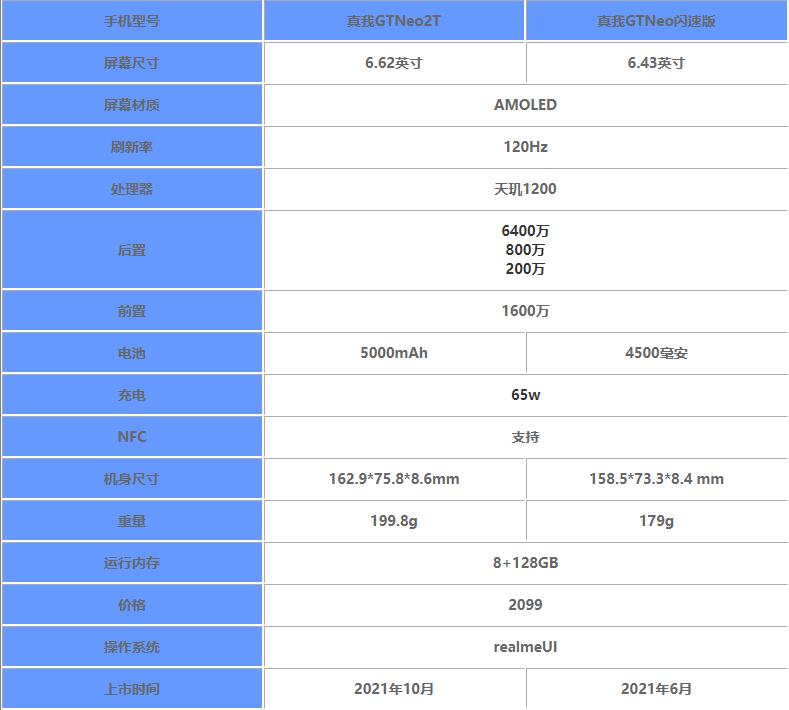 真我GTNeo2T和真我GTNeo闪速版哪个值得买-购机建议