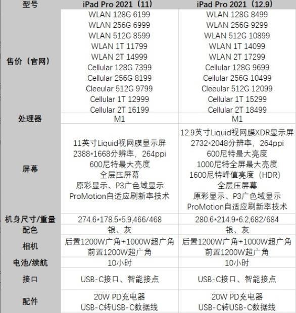 ipadpro11和12.9买哪个好