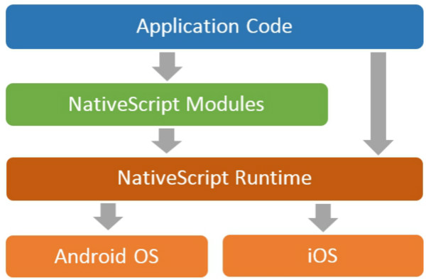 NativeScript下载信息：软件大小为14.7MB