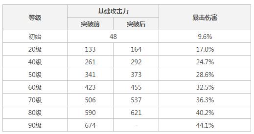 雾切之回光90级属性