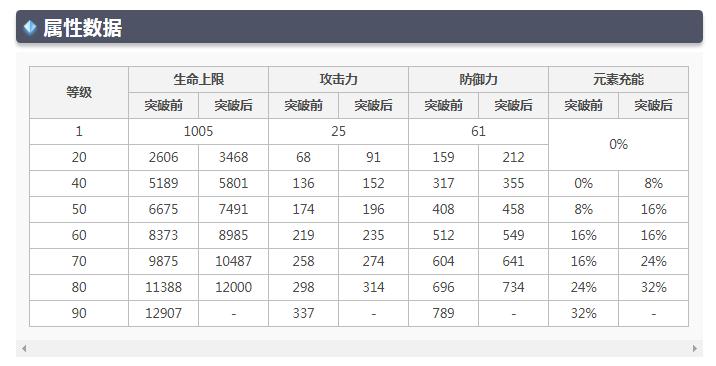 雷电将军突破加什么