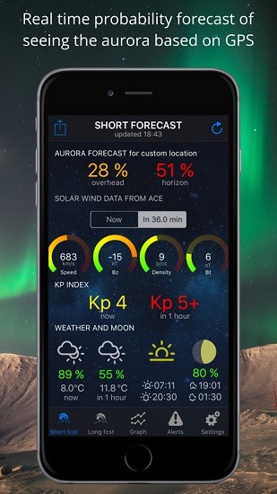 Aurora Alerts