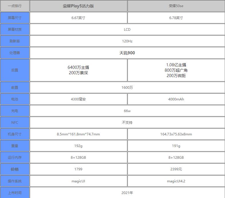 荣耀Play5活力版和荣耀50se有什么不同