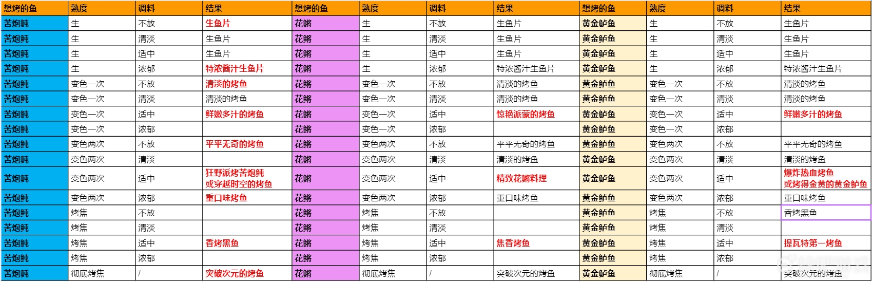 原神烤鱼活动配方一览