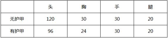 穿越火线枪战王者王者之武攻略1