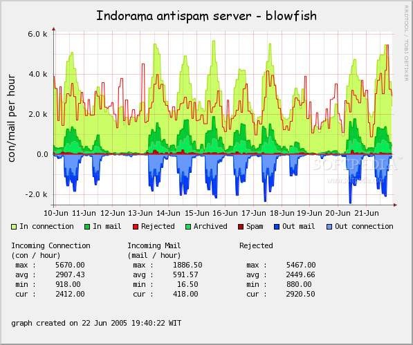 RRDtool(开源高性能数据库)下载