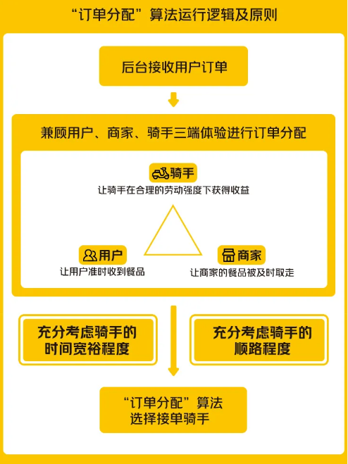 许多经常点外卖的人都会在美团外卖APP上点单，美团骑手送