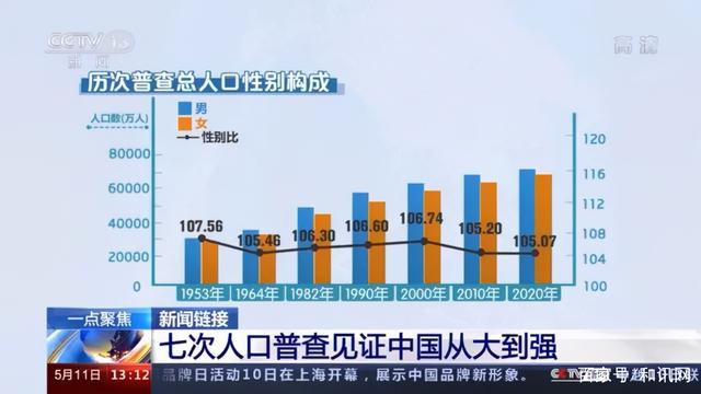 中国适婚男比女多1752万是怎么回事