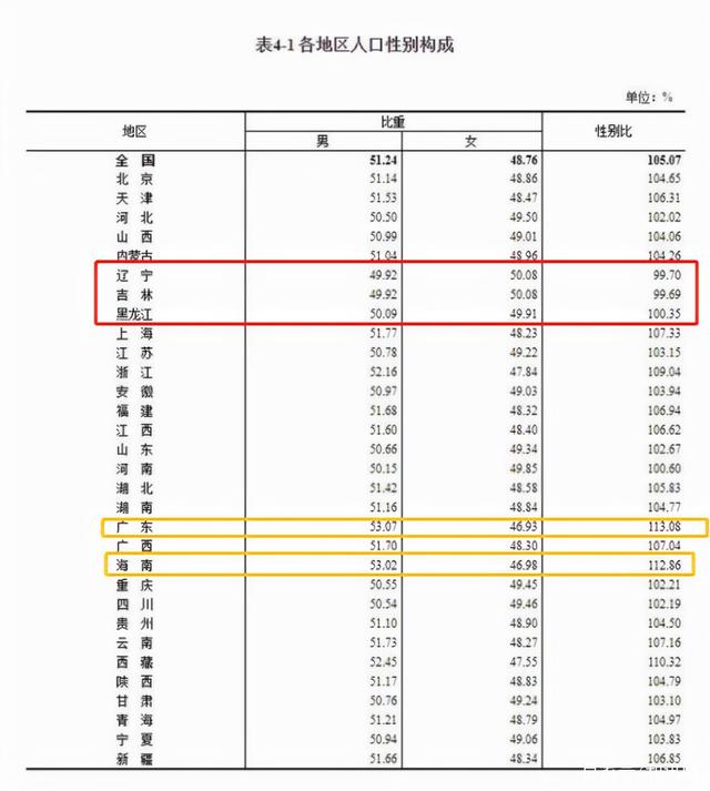 中国适婚男比女多1752万是怎么回事