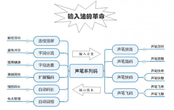 声笔系列码