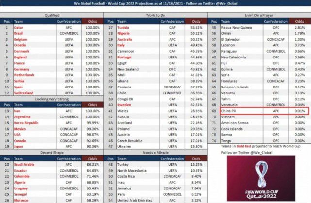 国足出线概率仅为0.01%是怎么回事
