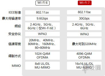 Wi-Fi 6已经进入到大多数网友的生活中，提高了无线网