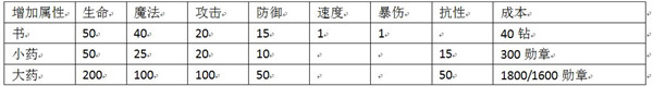 魔女之恋学习和药水玩法攻略2