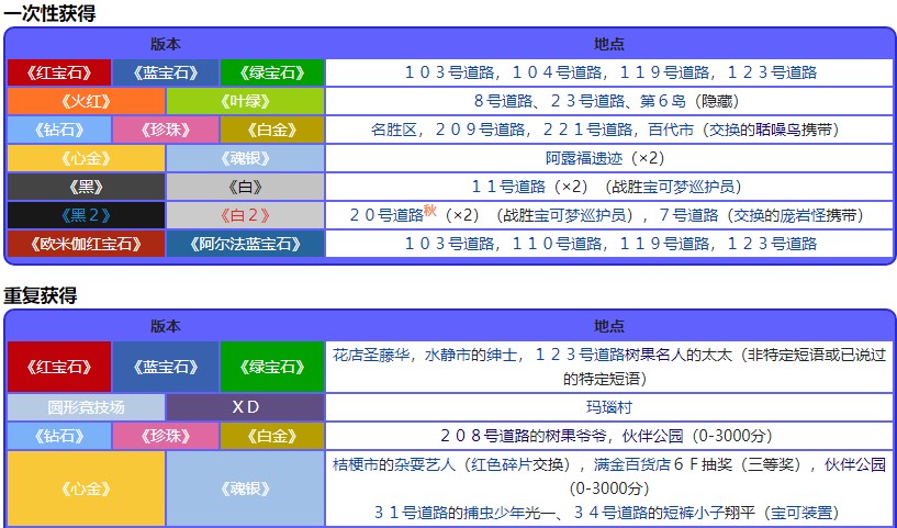 宝可梦珍珠钻石重制版苹野果位置