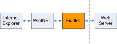 Fiddler(HTTP抓包工具)