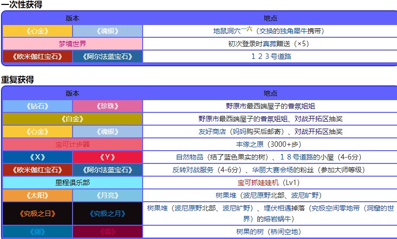 宝可梦珍珠钻石重制版千香果位置