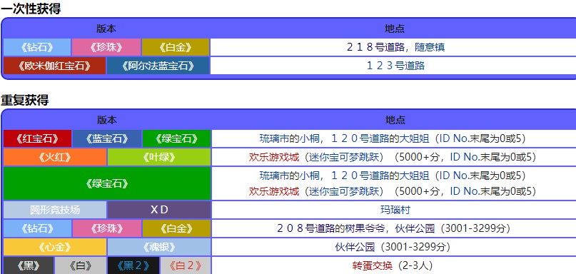 宝可梦珍珠钻石重制版勿花果位置