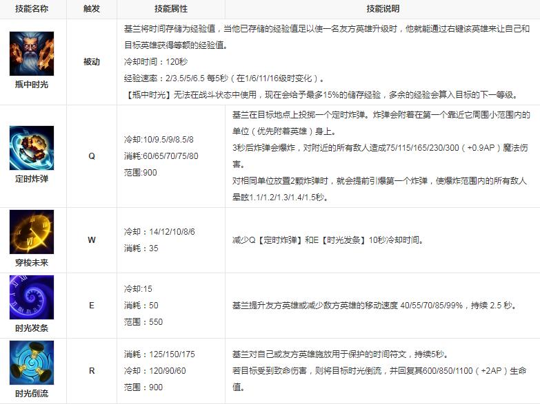 英雄联盟时光技能