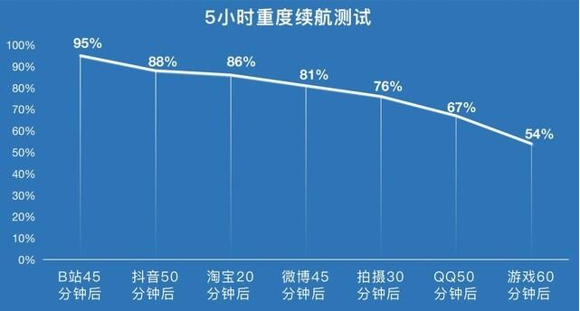 vivoY76s待机时间多久？vivoY76s续航能力介绍截图