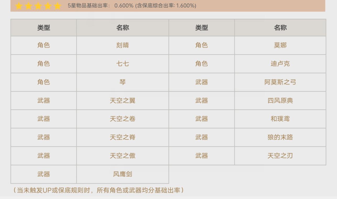 原神常驻武器有哪些五星： 天空之翼、天空之卷、天空之脊、