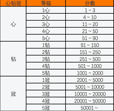 淘宝信誉怎么快速提升