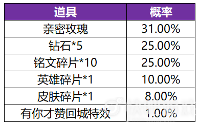 王者荣耀共赏芳华活动详情