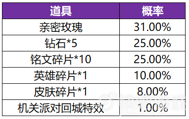 王者荣耀共赏芳华活动详情