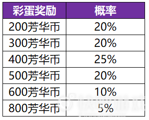 王者荣耀共赏芳华活动详情