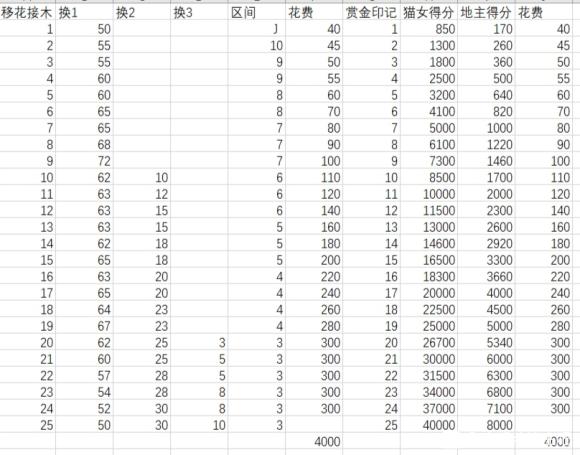 猫女升级技能需要多少钻石？不少玩家好奇猫女升级技能需要多