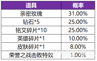 王者荣耀共赏芳华活动详情